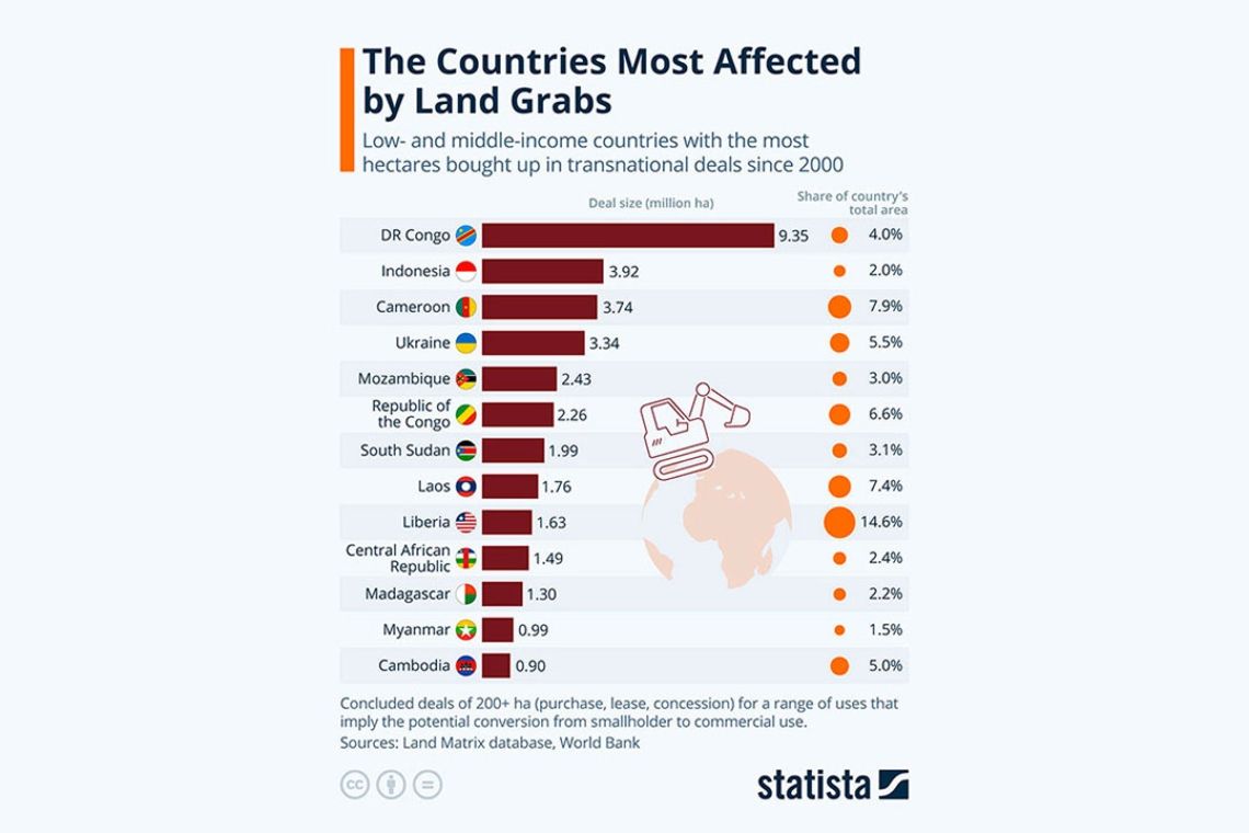 Țările cele mai afectate de acapararea terenurilor