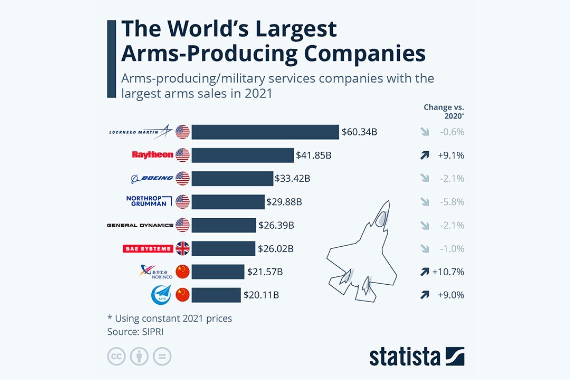 Cele mai mari companii producătoare de arme din lume