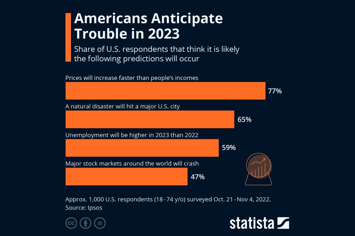 Americanii anticipează probleme economice și de mediu în anul 2023