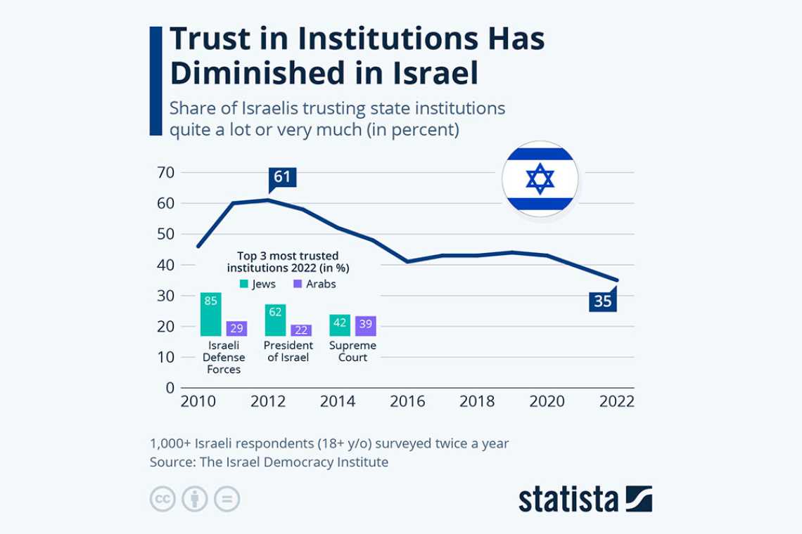 ISRAEL: Încrederea în instituții a scăzut la 35% în anul 2022!