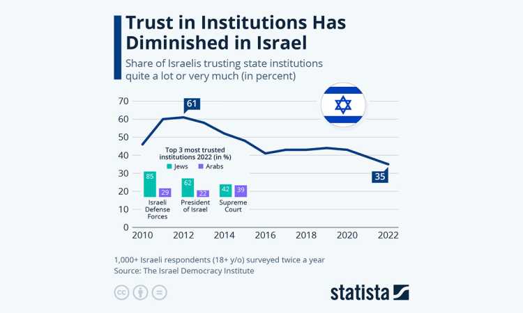 israel-incredere-istitutii_medium Știri Externe