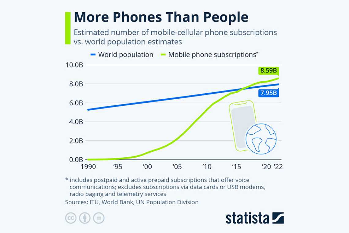 STATISTA: mai multe telefoane mobile decât oameni!