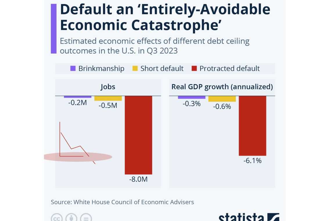 SUA: Un eventual default ar genera o catastrofă economică complet evitabilă!