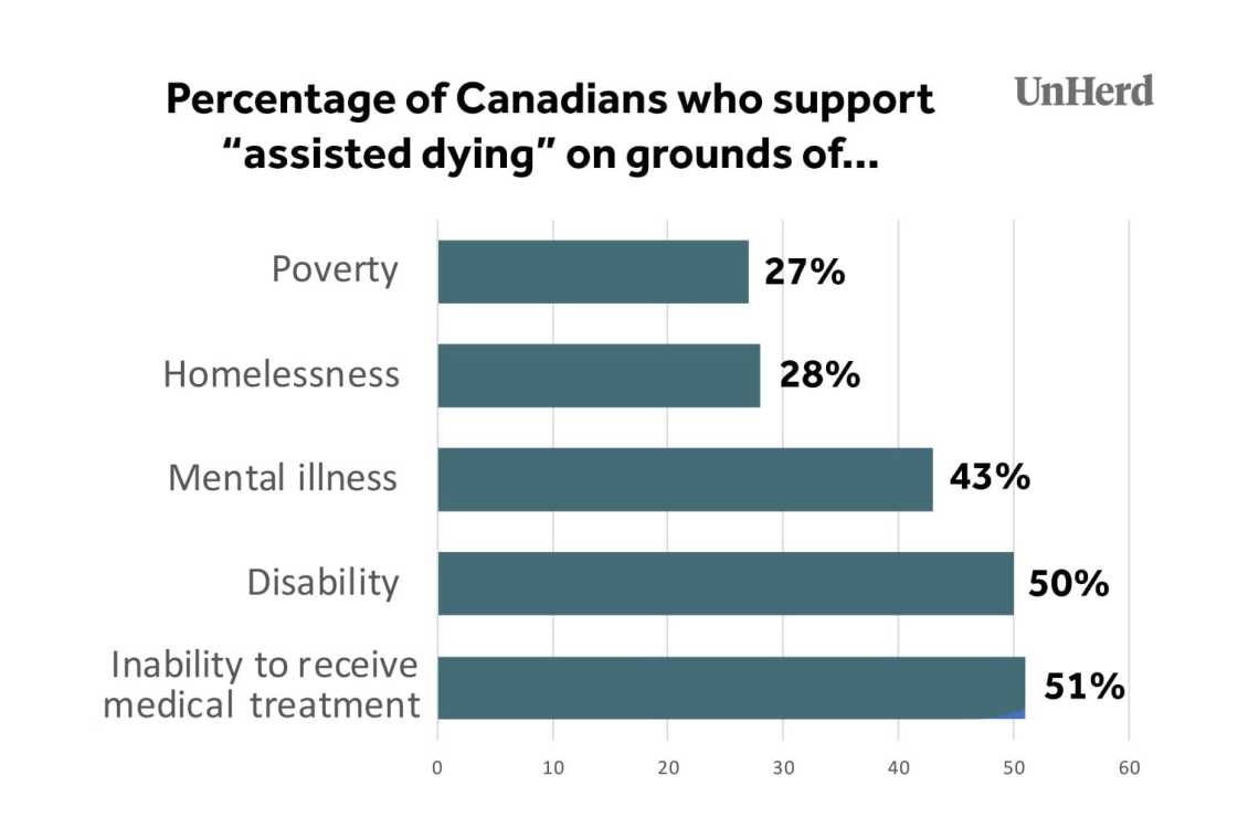 BOOM CANADA: Unul din patru canadieni susține eutanasia pe motive de sărăcie