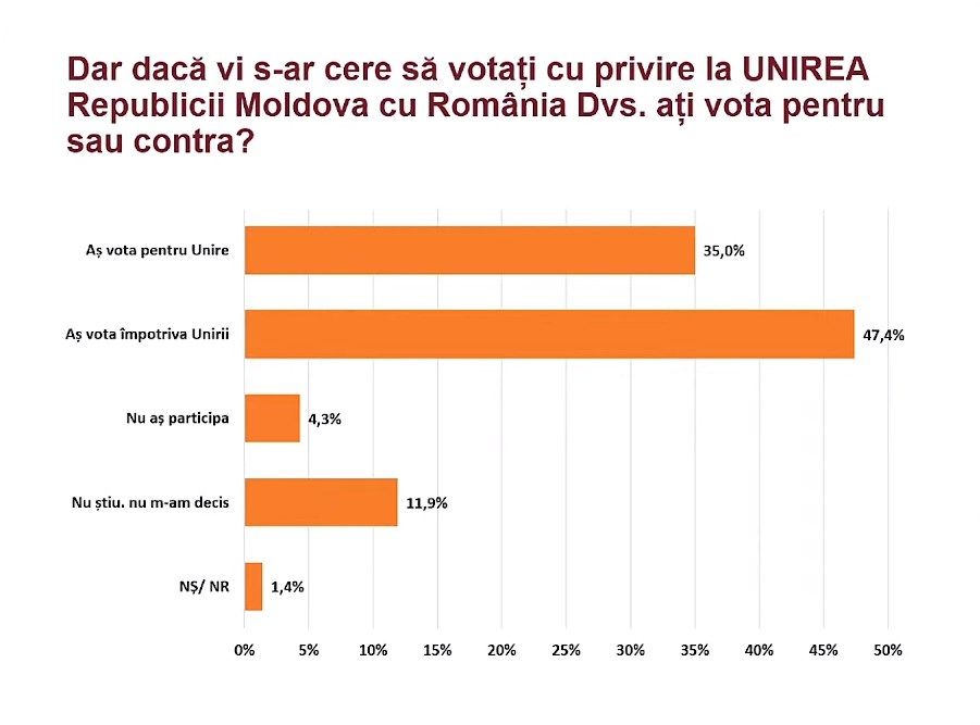 grafic unire